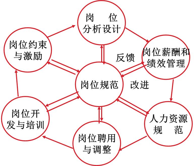 管理能力提升123：对岗位说明书和管理的诊断与升级建议