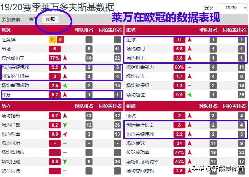 莱万50个进球,莱万5大联赛第一射手