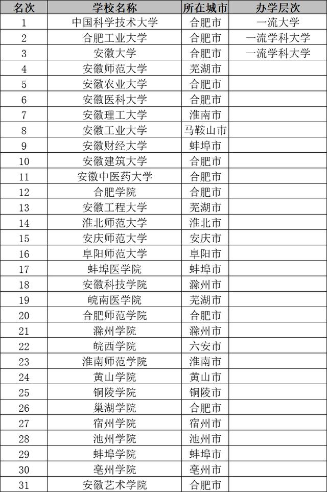 中科大一所大学撑起了安徽高等教育的颜面，其他高校情况怎么样呢