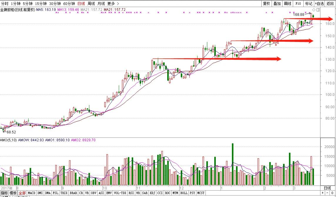 如何设条件选强势股,强势股回踩20日线买入条件