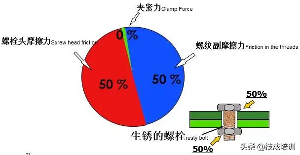 就拧个螺栓而已，竟然有这么多学问？这份干干干干干货你啃得动吗