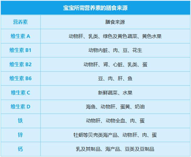 宝宝不同年龄阶段需要补什么?怎么补?