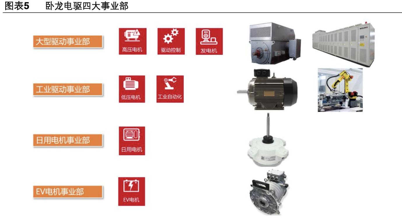 卧龙电驱未来市值1000亿可期,卧龙电驱是否是行业龙头