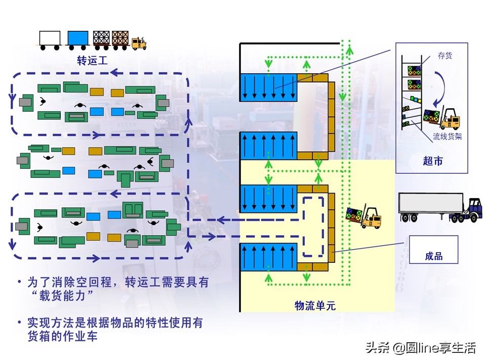 精益物流方式和转运工具