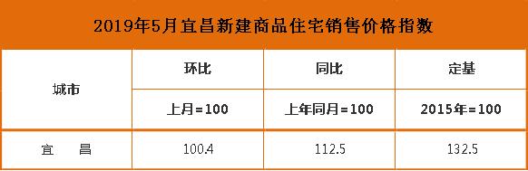 12月宜昌新房二手房价格环比双降,宜昌房产2018成交价格