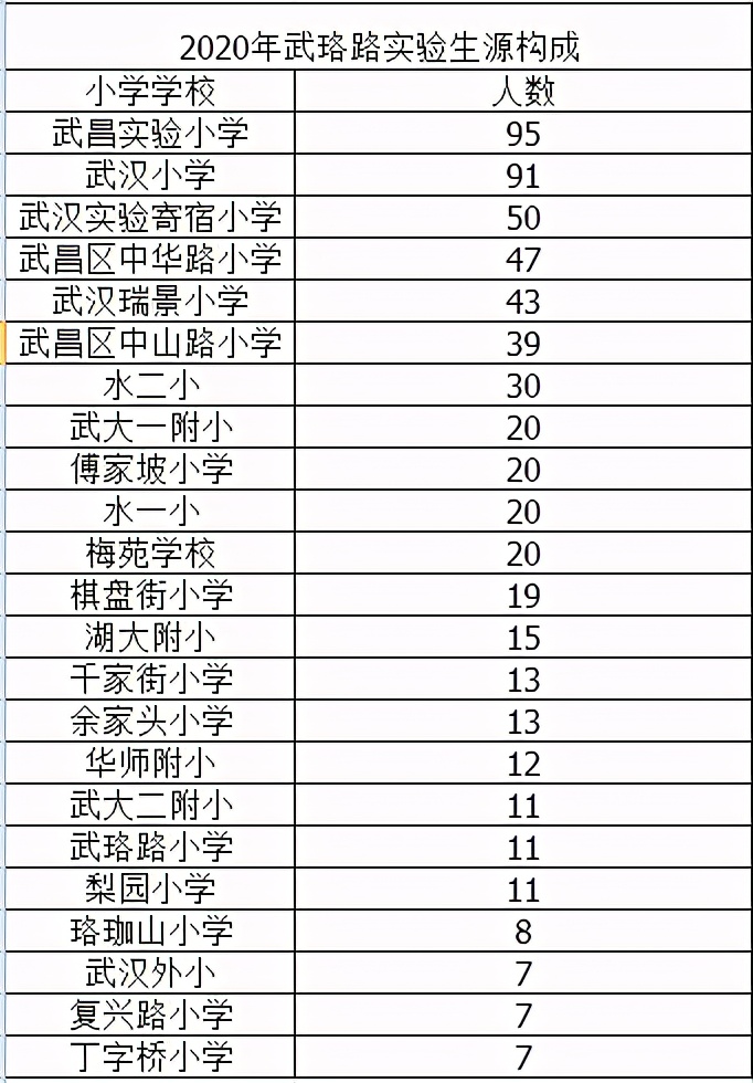 盘点武汉最难进的学校,武汉最难进12所学校高中