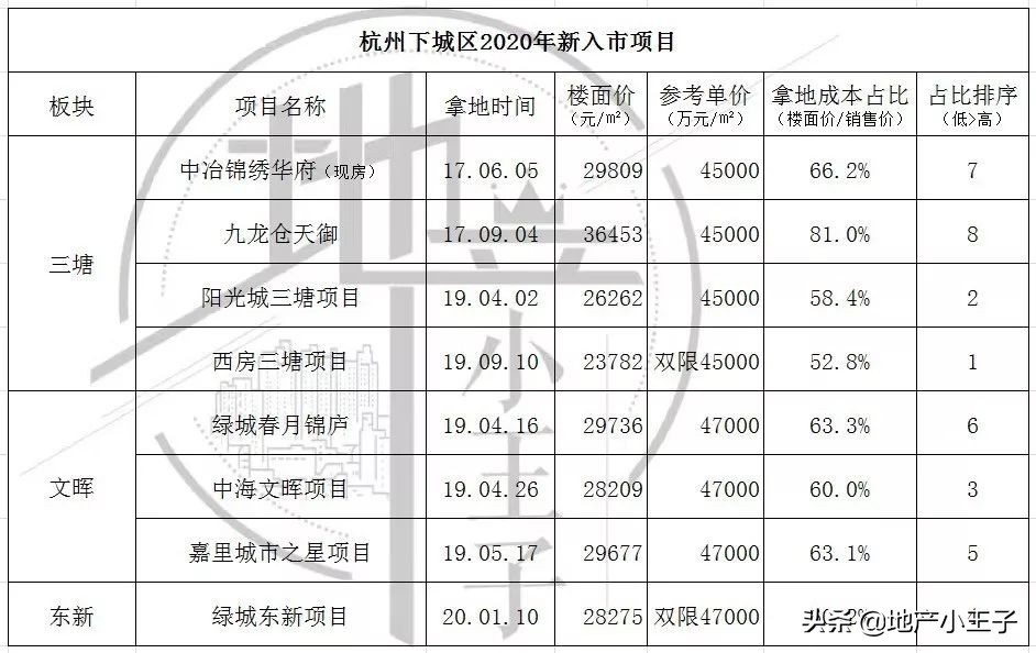 2020年开发区新楼盘,主城区新楼盘推荐