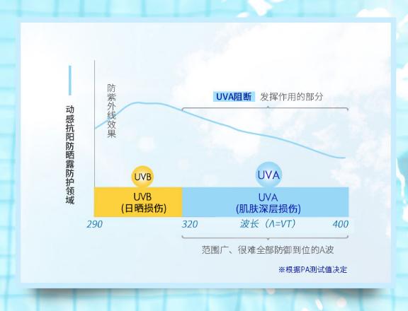 奥蜜思防晒隔离乳代替防晒霜,奥蜜思防晒适合夏季用吗