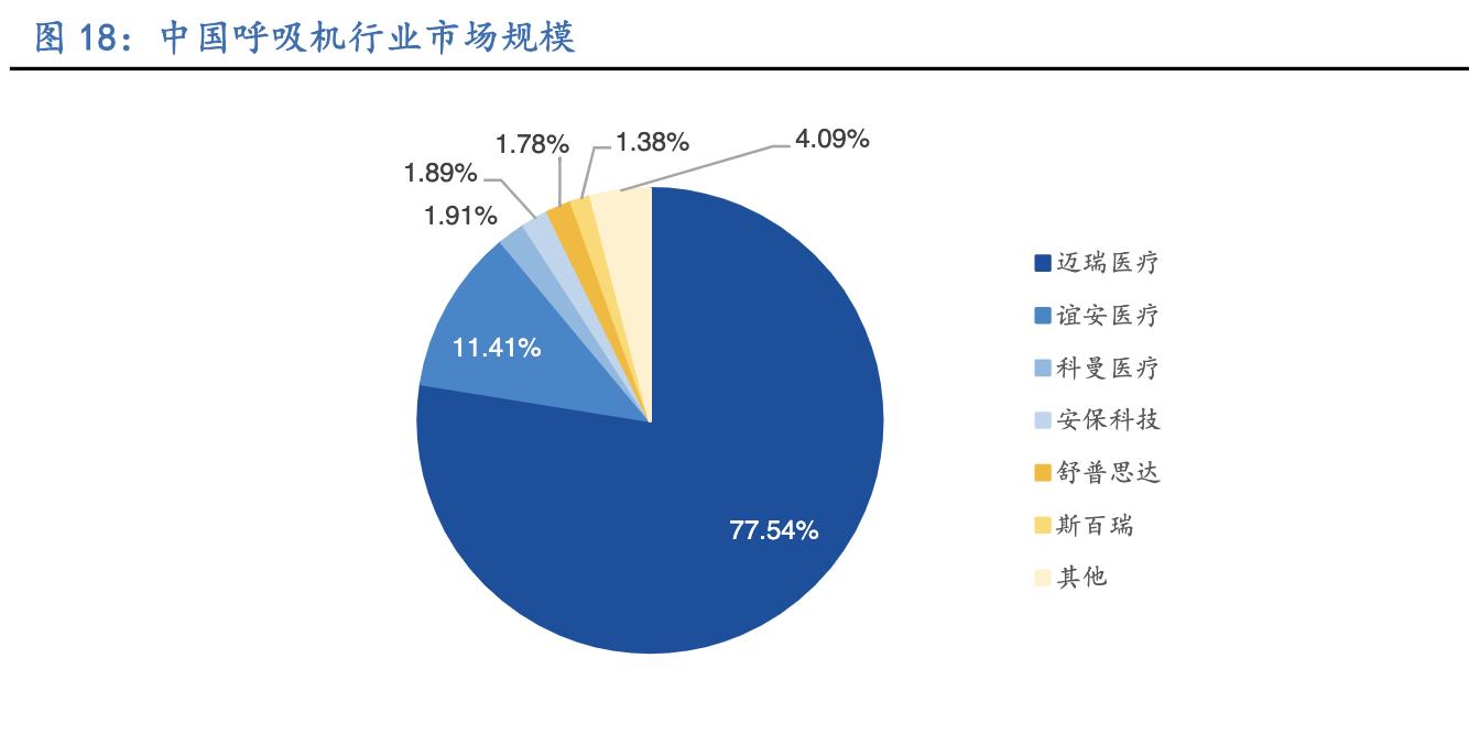 呼吸机行业的那些事,呼吸机医疗器械行业前景分析