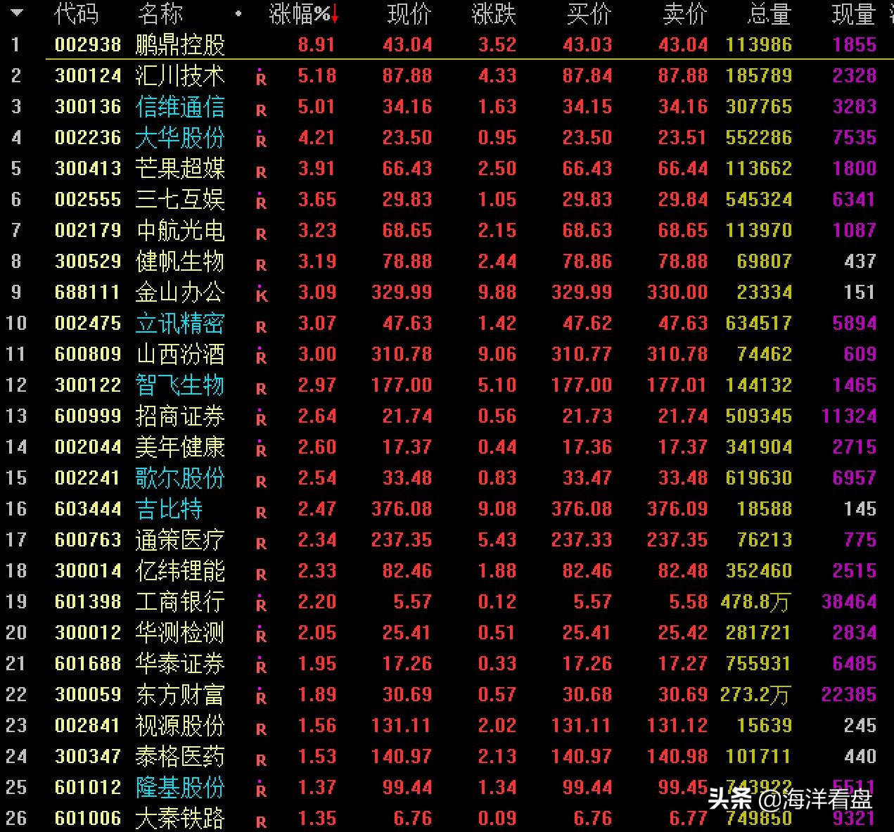 证券股节后趋势分析,证券板块尾盘继续大涨