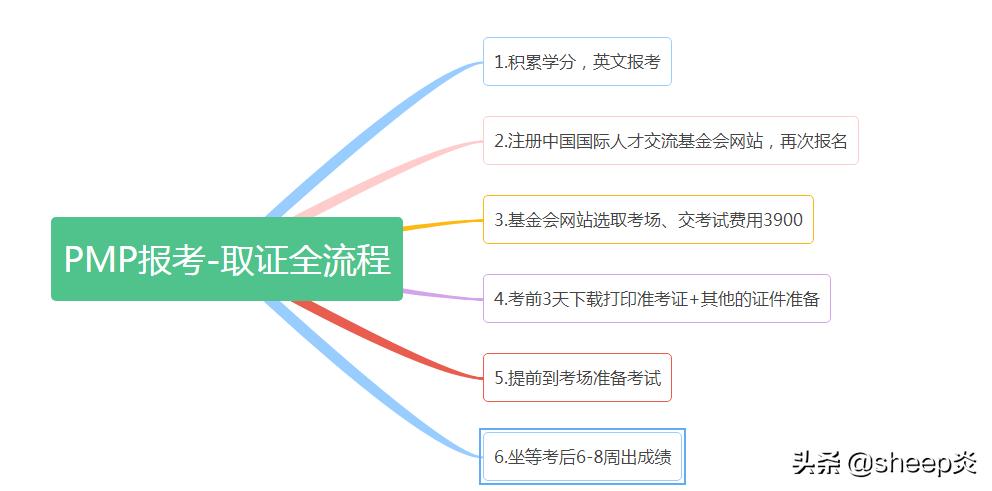 pmp报考条件及费用个人,pmp今年什么时候报考条件及费用