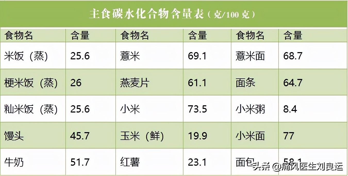 痛风降尿酸吃什么食物最快,痛风怎么吃才能降尿酸