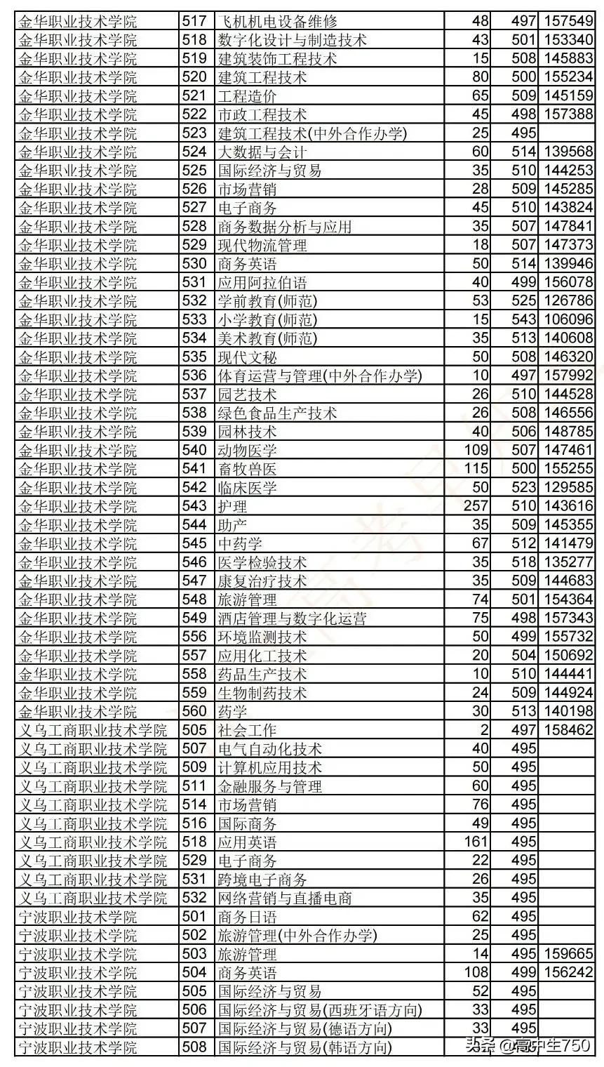 2019各院校在浙江省一段线投档线,2021年浙江一段投档线
