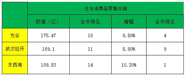 武汉三大国家级开发区对比,武汉经开区和黄家湖哪个潜力大