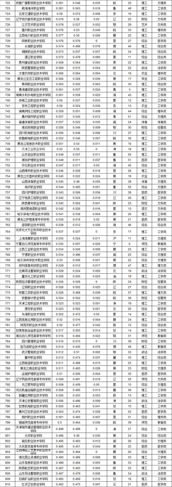深高职,深圳职业院校排名一览表
