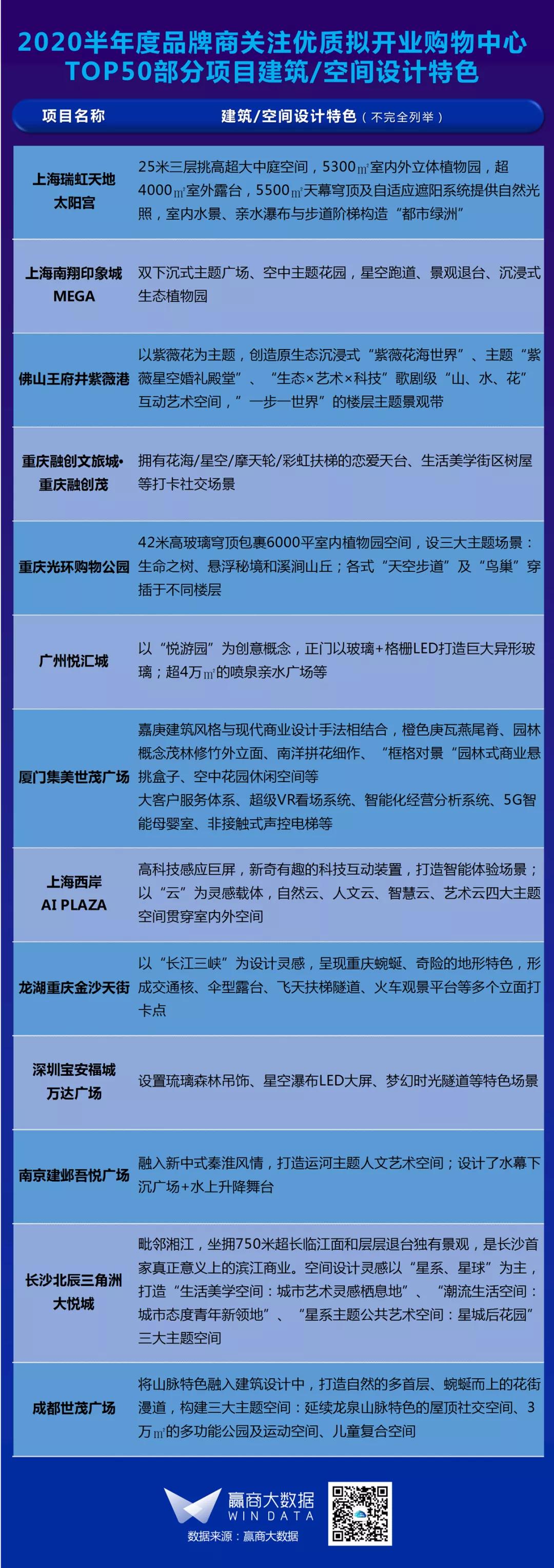 品牌购物中心排名2015,2019年三季度购物中心前50品牌