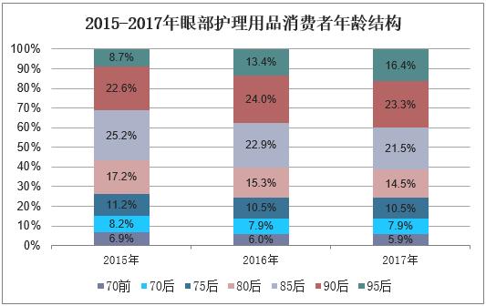 眼部抗衰护理,眼部抗衰最新消息