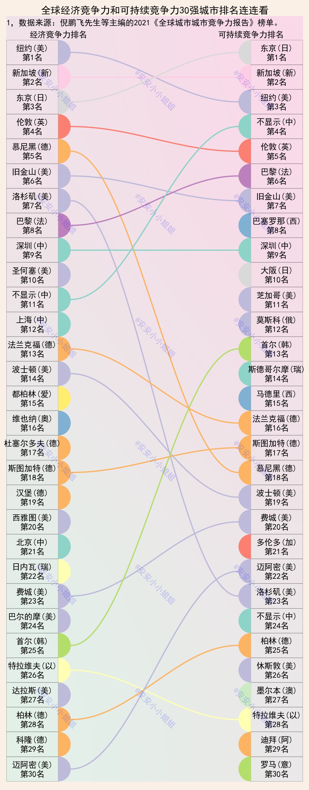 全球千强城市：纽约、新加坡和东京前3，深圳第9，上海第12
