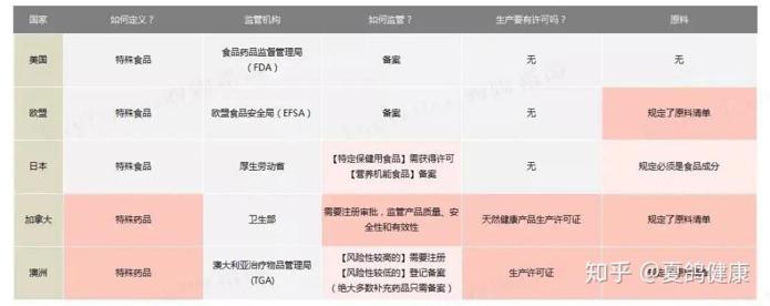 美国经验：保健品能保健康吗？