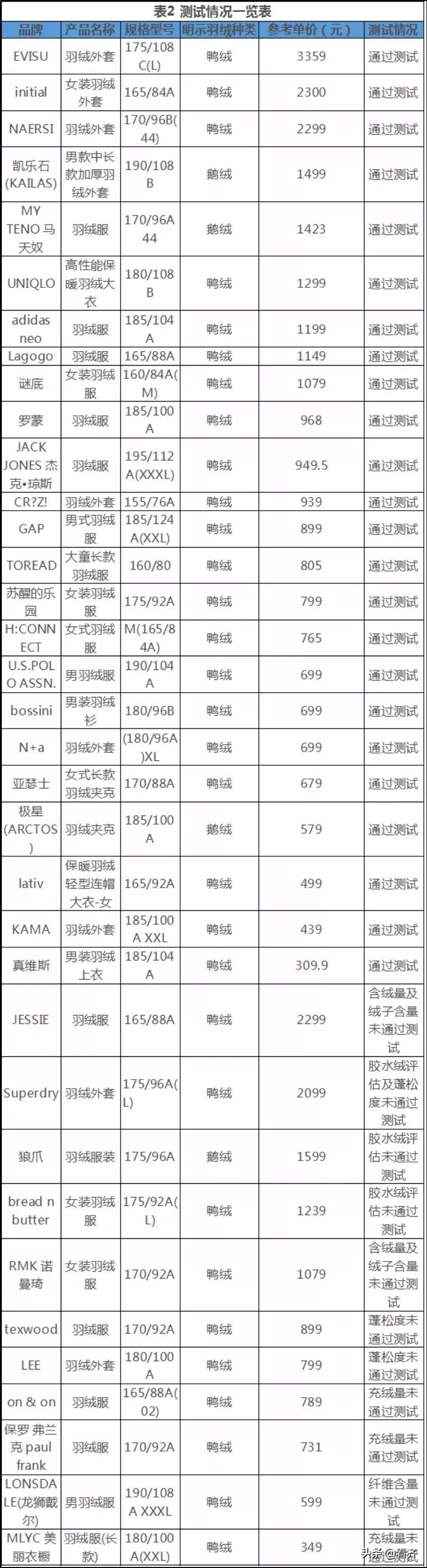 「齐齐哈尔关注」1500多元一件的“狼爪”用胶水绒?多个大品牌检测都不合格