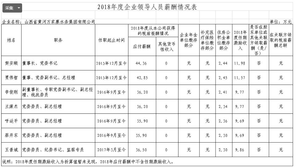 山西18家省属国企排名,山西六家省属国企