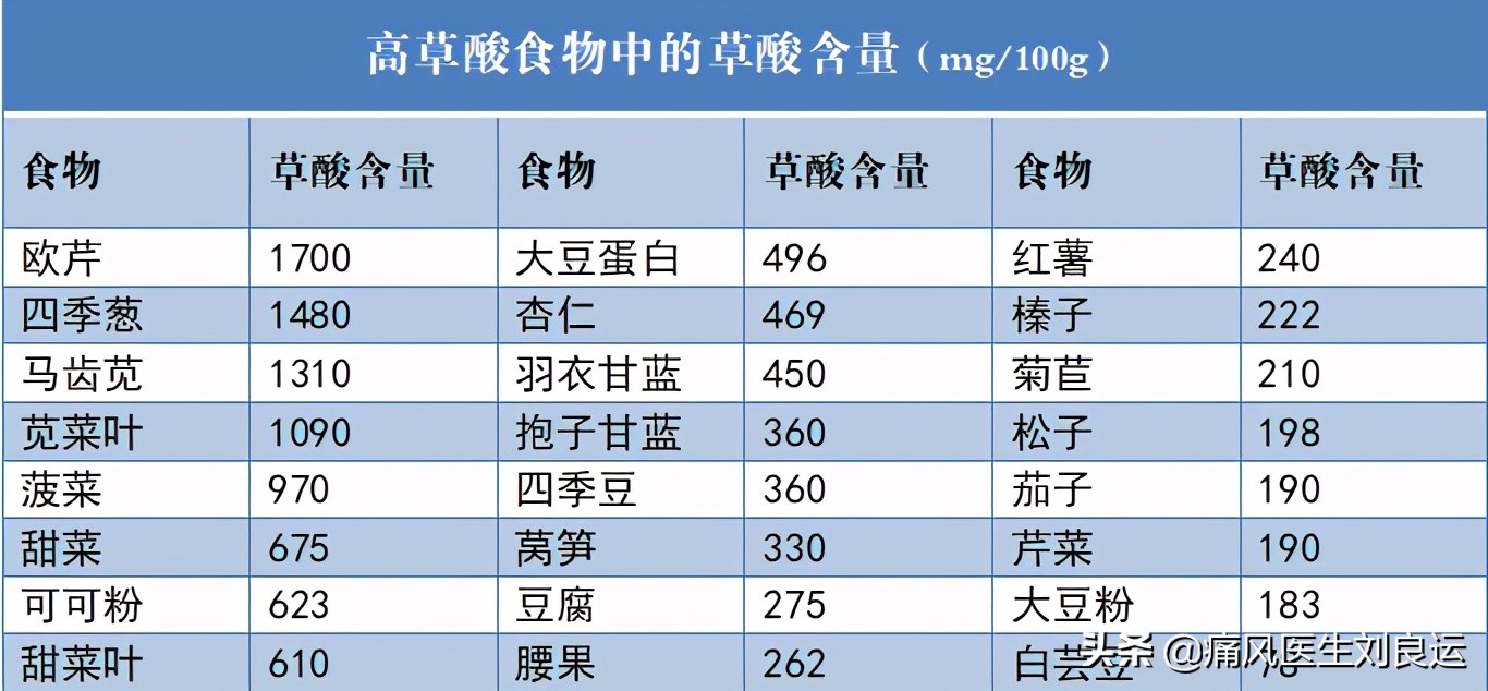 莴笋嘌呤高吗痛风可以吃吗,菠菜嘌呤不高为啥痛风不能吃