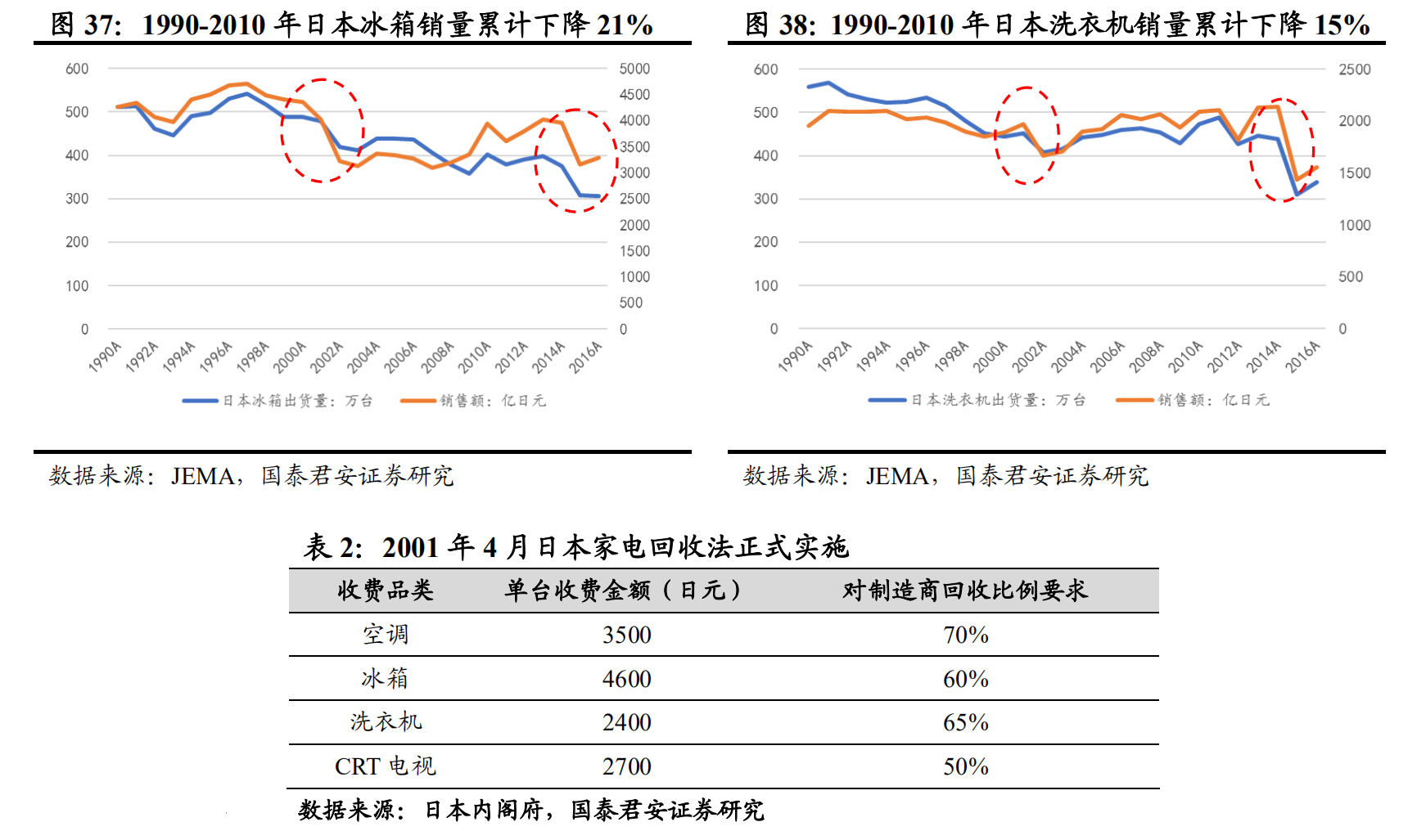 日本经济衰退期家电消费情况,日本家电衰落的原因