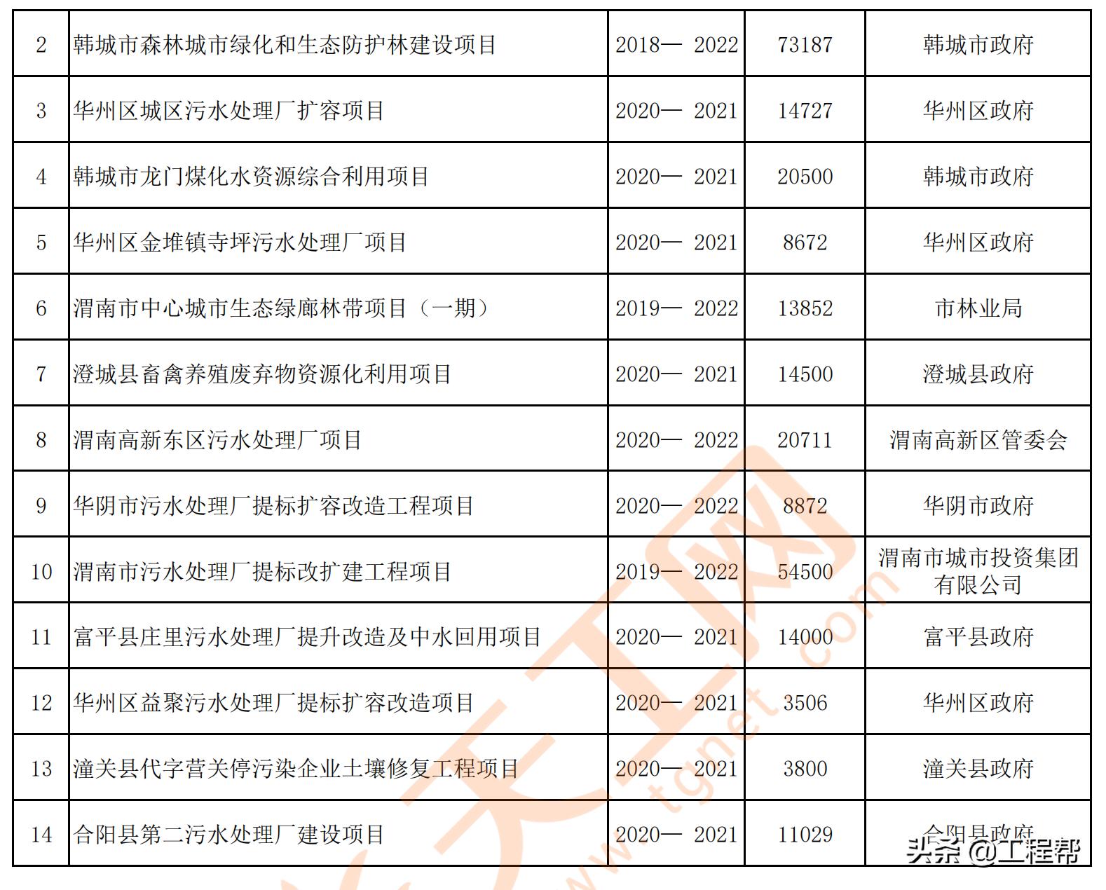 陕西渭南2024年重点项目名单,渭南市2020年第一批重点工程项目