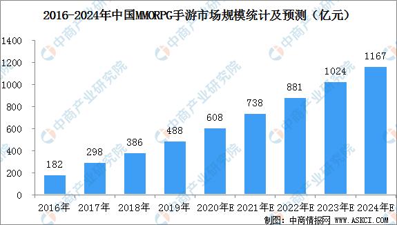 中国手游市场规模,2023年中国手机行业市场规模