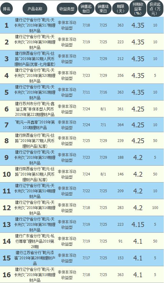 四大银行理财保本收益,银行理财产品七日年化收益率