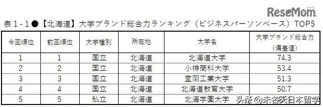 权威发布丨日本人眼中的日本大学排行榜！