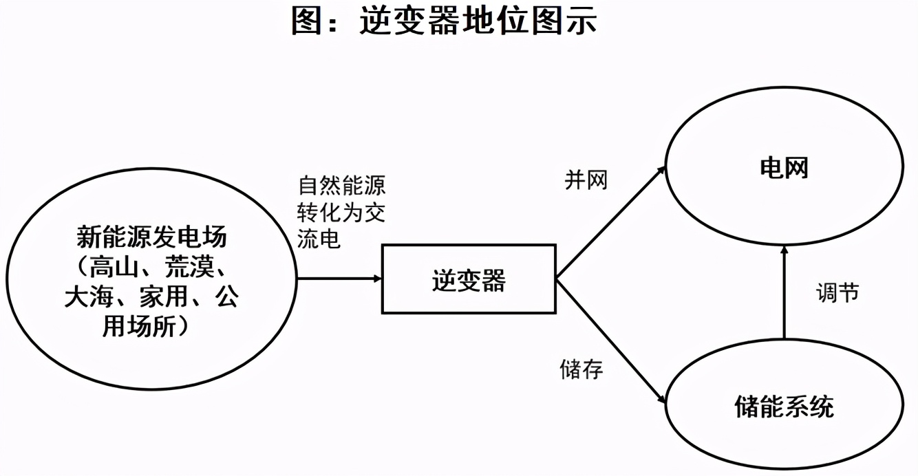 阳光电源逆变器不是世界第一了吗,光伏电源逆变器