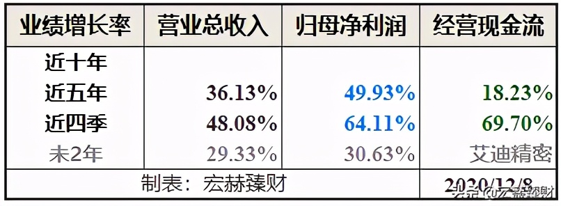 护城河评级比亚迪,护城河估值分析