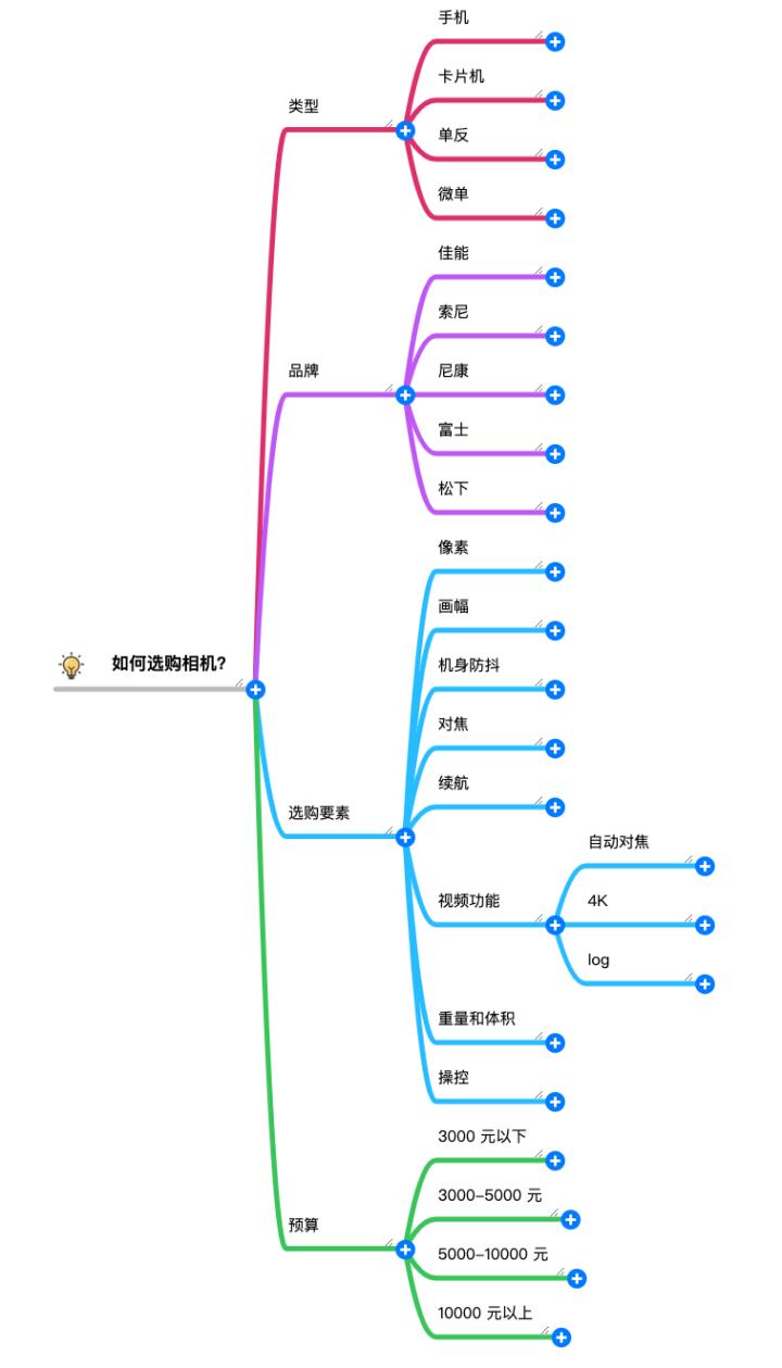 2020年照相机排行榜,2022年值得入手照相机