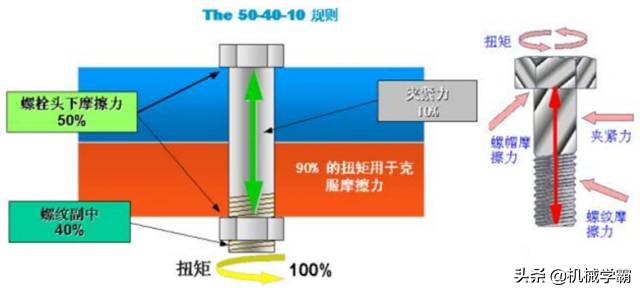 角度不好的螺栓怎么拧,螺栓拧到头了怎么拧下来