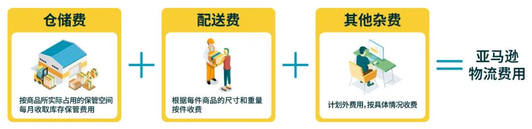 第一次发亚马逊fba物流入门教程,亚马逊物流fba好做吗