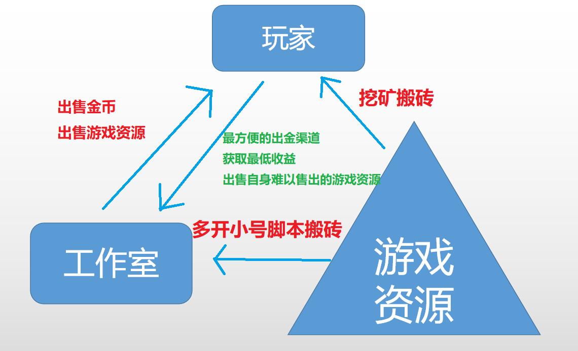 游戏之中的经济也暗含门道策划玩家工作室勾心斗角最终谁赢了