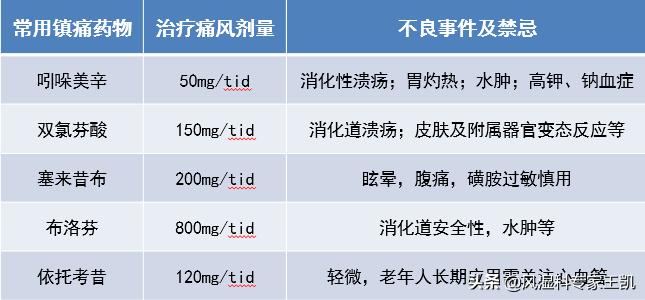 痛风用药最全攻略100%干货,痛风用药最全攻略