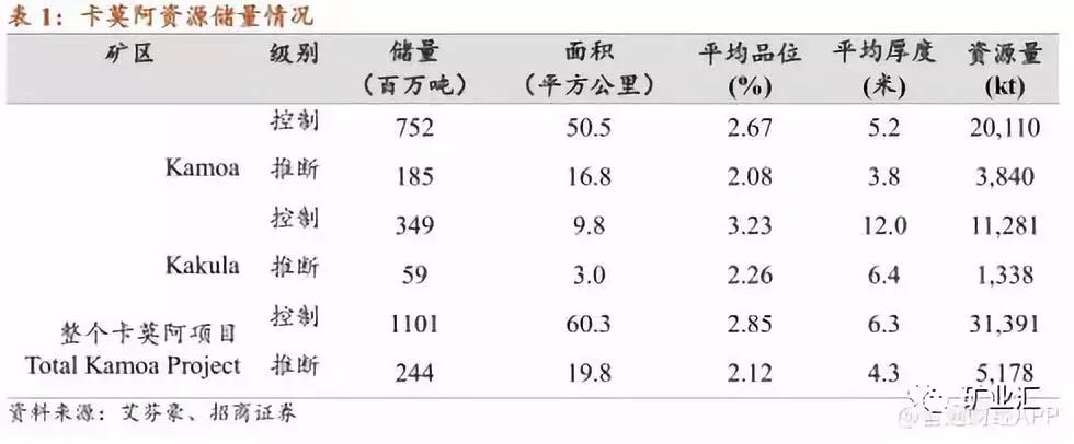 紫金收购卡莫阿铜矿,紫金卡莫阿是否己投产