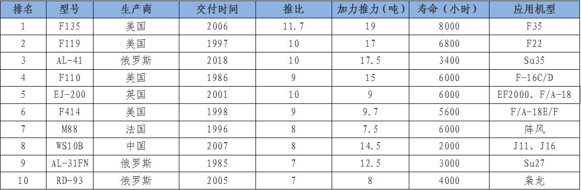一文读懂|中国航空发动机真实水平，距离第一梯队究竟有多远