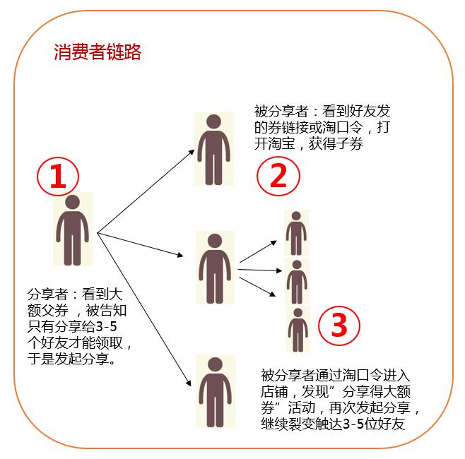 2019年的“新流量黑洞”：裂变券，让拉新成本不到1元