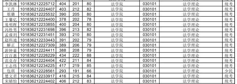 吉林大学法学考研科目及分数线,吉林大学考研法学理论