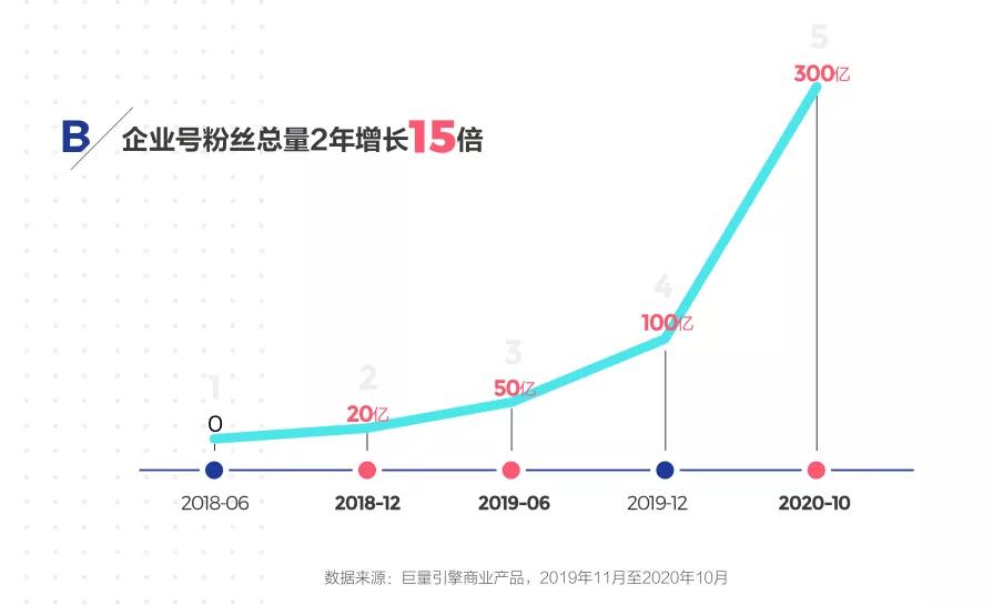 抖音企业号活跃账号有多少,抖音企业号可以挂多少个小号
