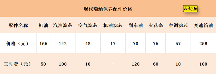 一个月花1100元？现代瑞纳养车成本分析
