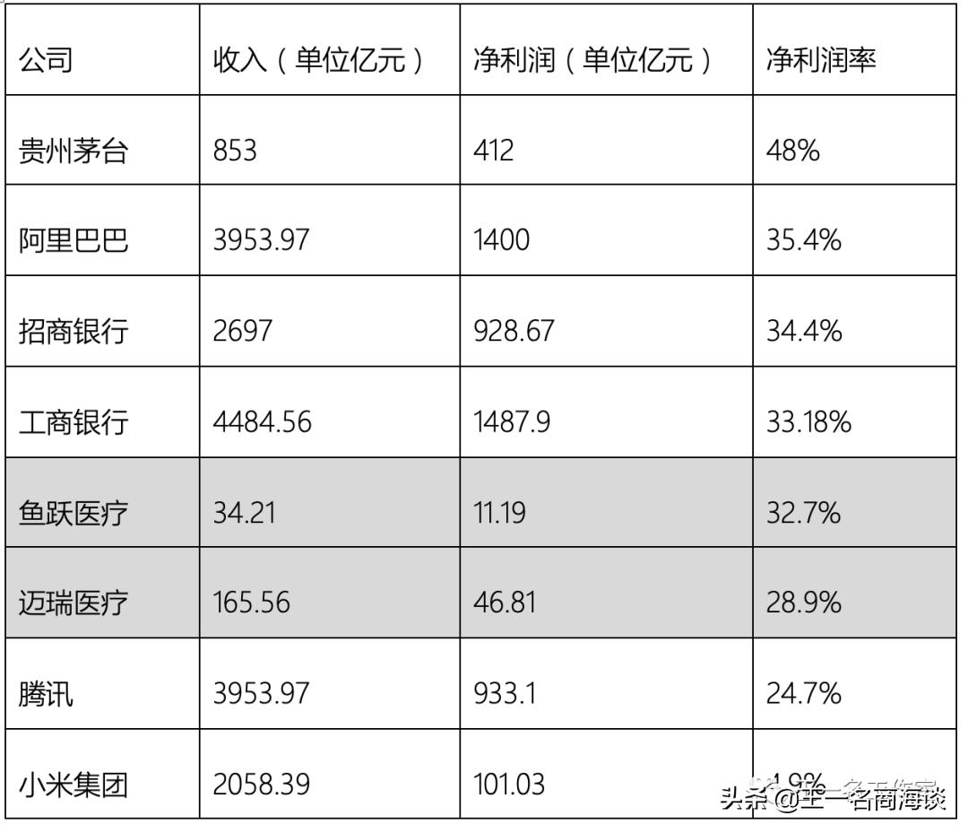 下压腾讯，上追阿里，4500亿市值，迈瑞医疗凭什么？