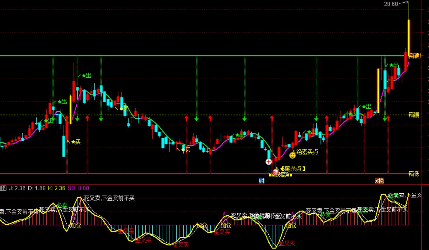 通达信特别精准买卖点主图指标,通达信kdj副图怎么打开