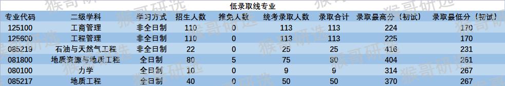 西南石油大学怎么样呢?哪些专业比较好考?