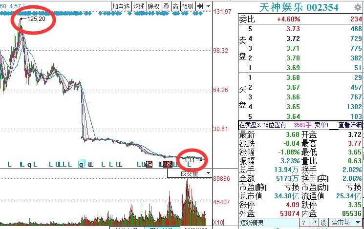 巨亏184亿暴跌股民怎么办,巴菲特巨亏超540亿