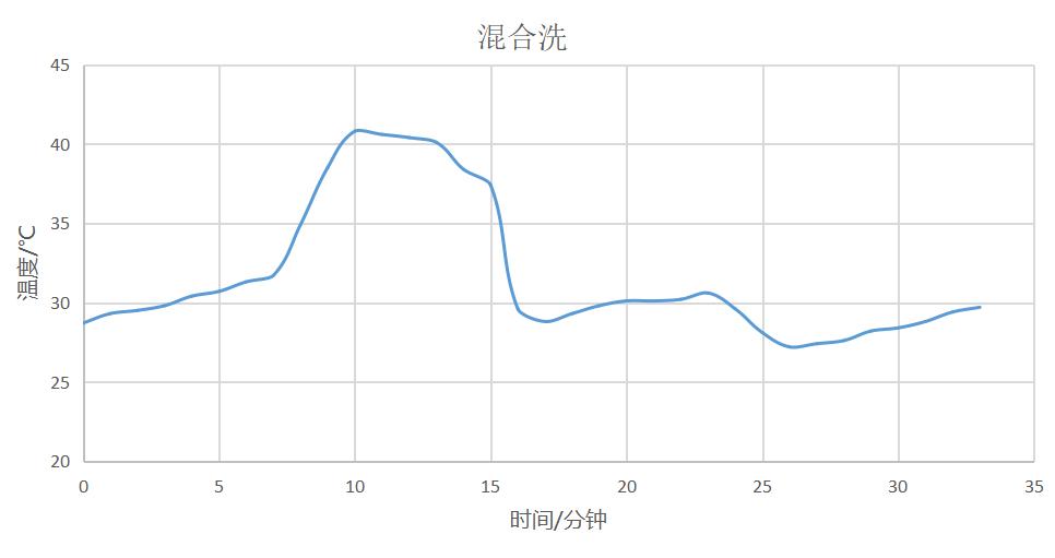 数据帝实测海信HD1014S10KG洗烘一体机,用数据来展示值不值得买