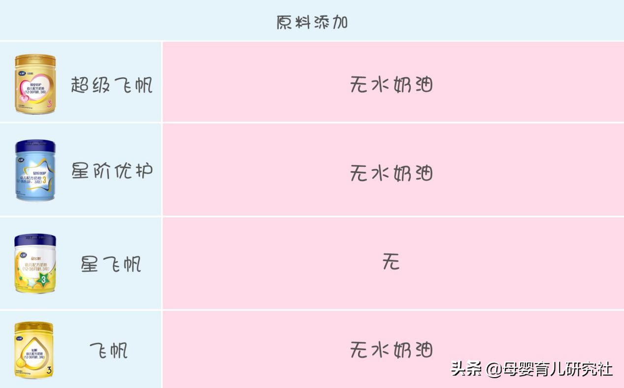 飞鹤奶粉最推荐的产品,飞鹤奶粉有几个系列产品大全